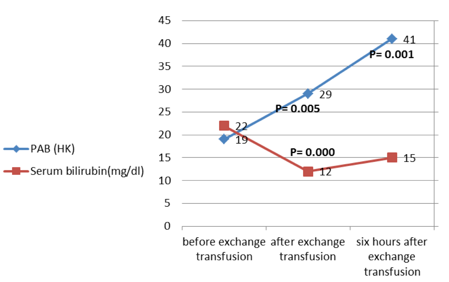 The effect of exchange transfusion on prooxidant..